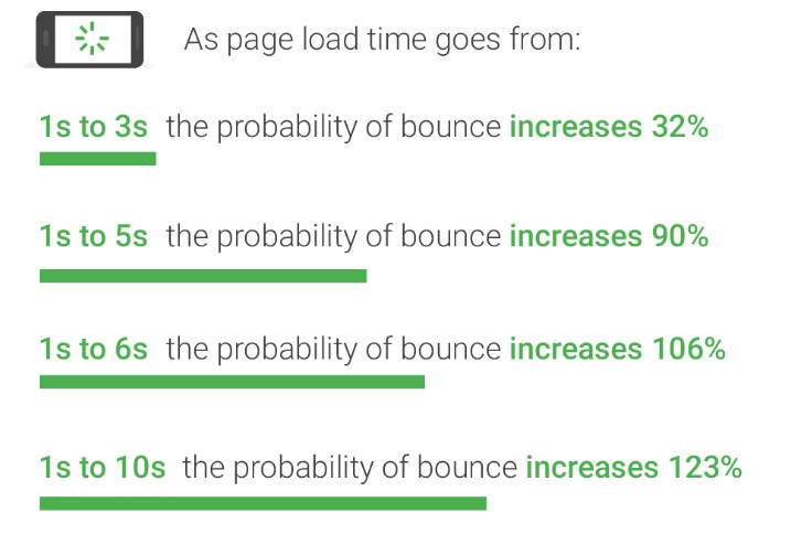 page speed bounce