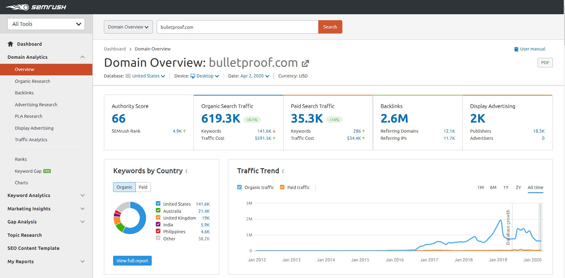 3 Semrush competitor analytics